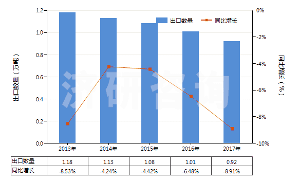 2013-2017年中國沖洗膠卷及相片用化學(xué)制劑(包括攝影用未混合產(chǎn)品,定量或零售包裝即可使用的)(HS37079010)出口量及增速統(tǒng)計(jì)